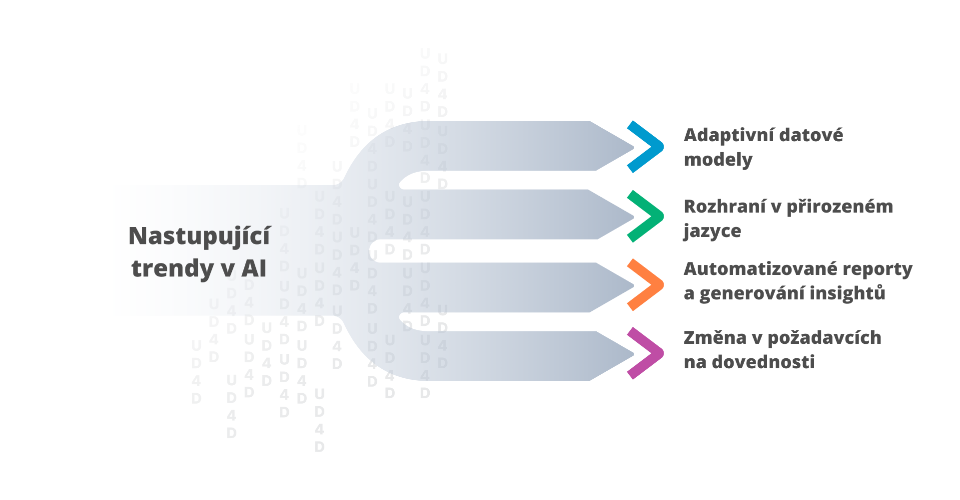 Nastupující trendy v AI
